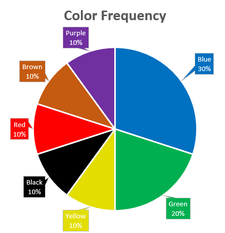 Pie Chart of Color Frequencies
