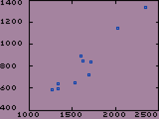 Scatter Plot of Rent vs Square Feet